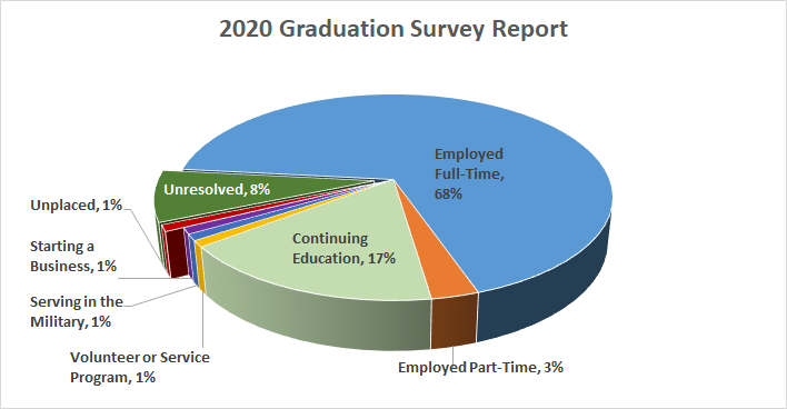 2020 Graduation Survey shows 68% of students are employed full-time