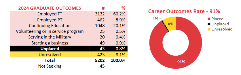 A graph showing UMD student 2024 job outcomes.