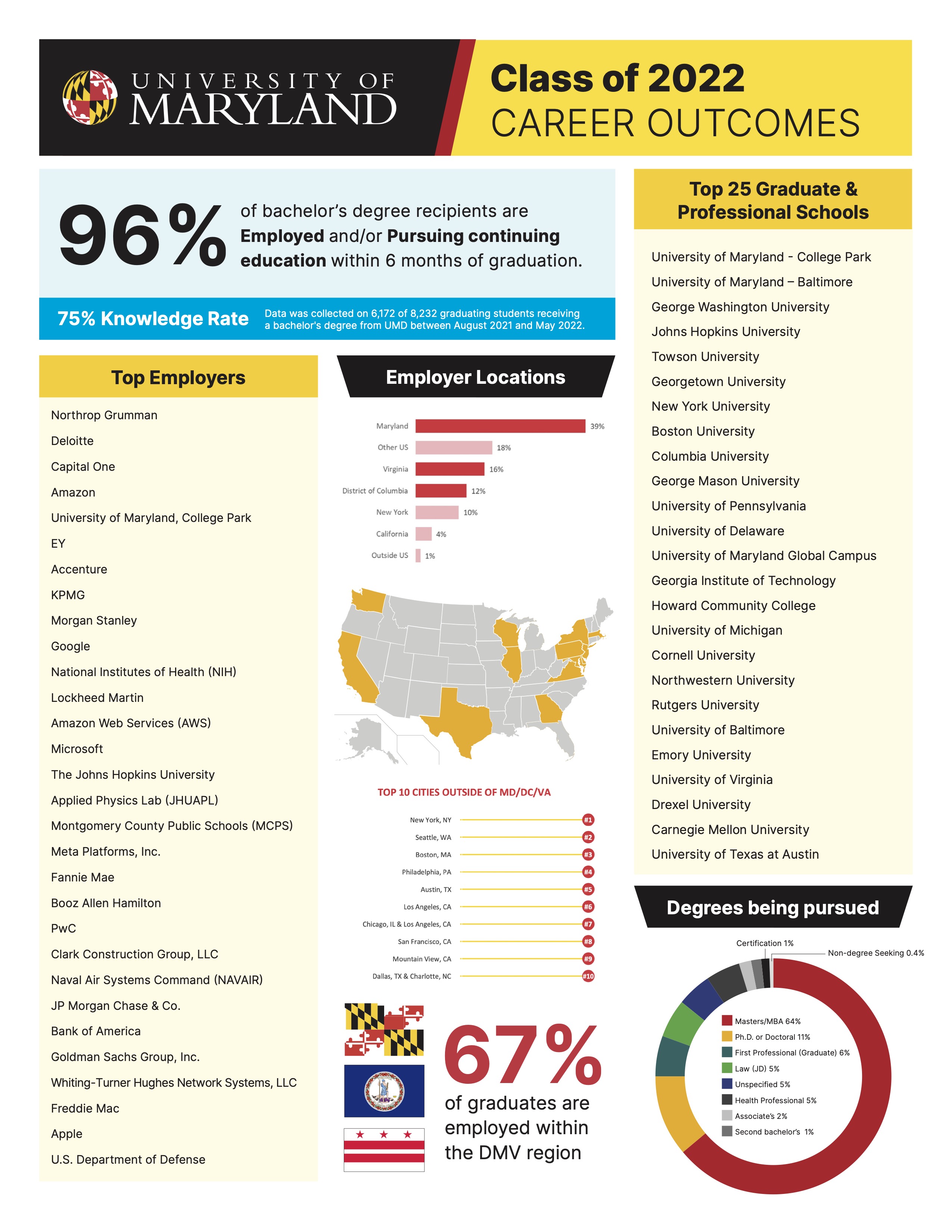 Quick glance of 2022 Graduation Outcomes