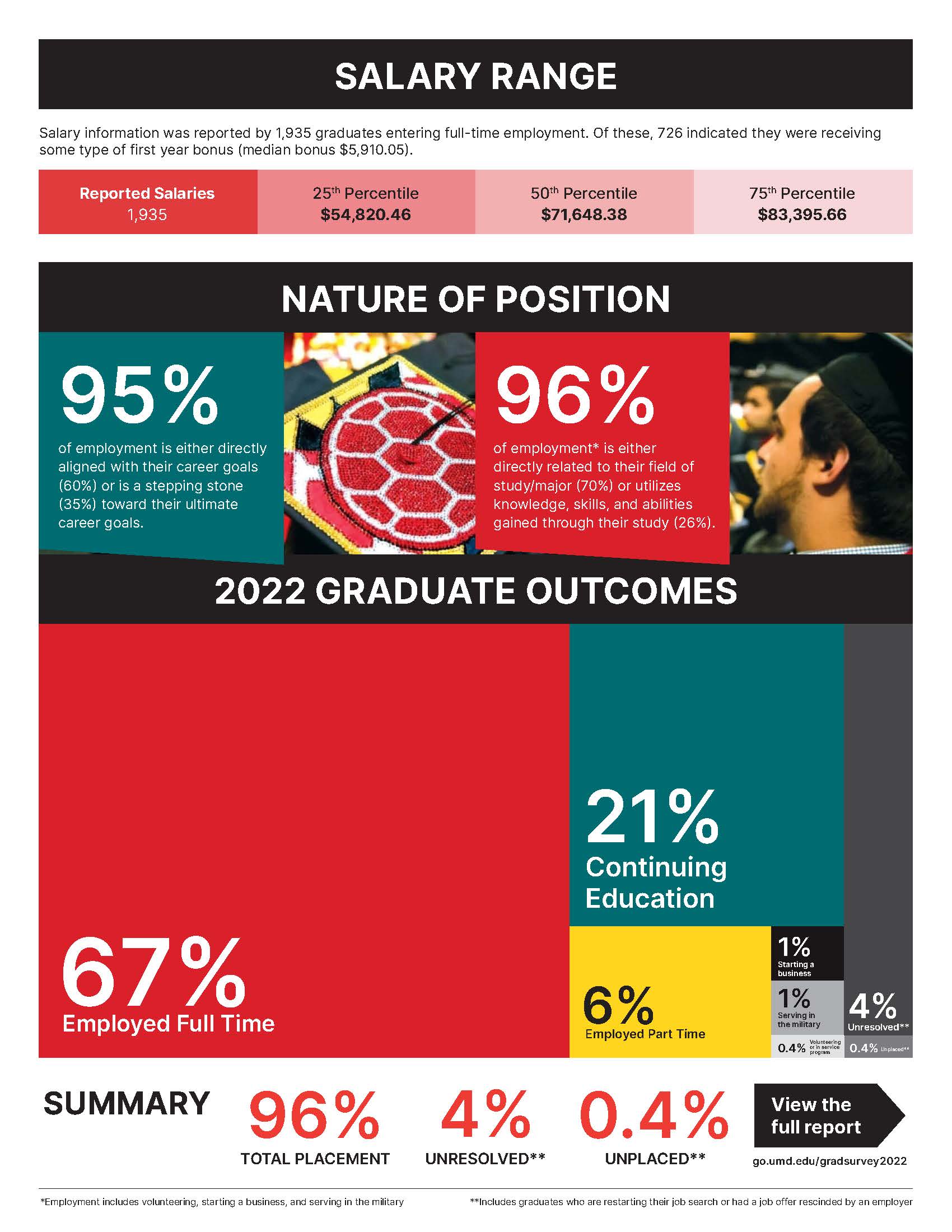 August and December Graduation Survey for 2022