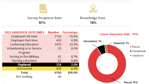 Infographic for the career outcomes for the UMD class of 2025.