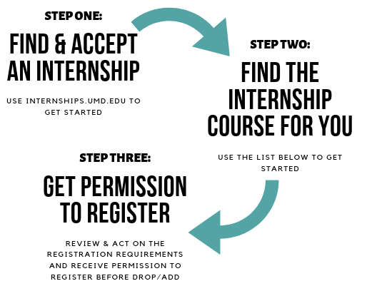 Steps to Receiving Academic Credit for an Internship