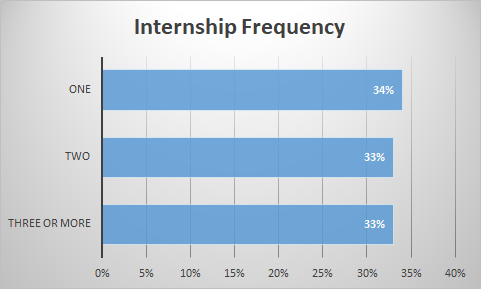82% of 2020 graduates reported having participated in at least one internship
