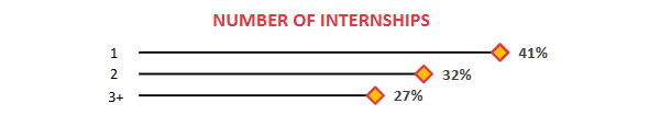 Graph showing percentage of UMD students who have internships in 2024.