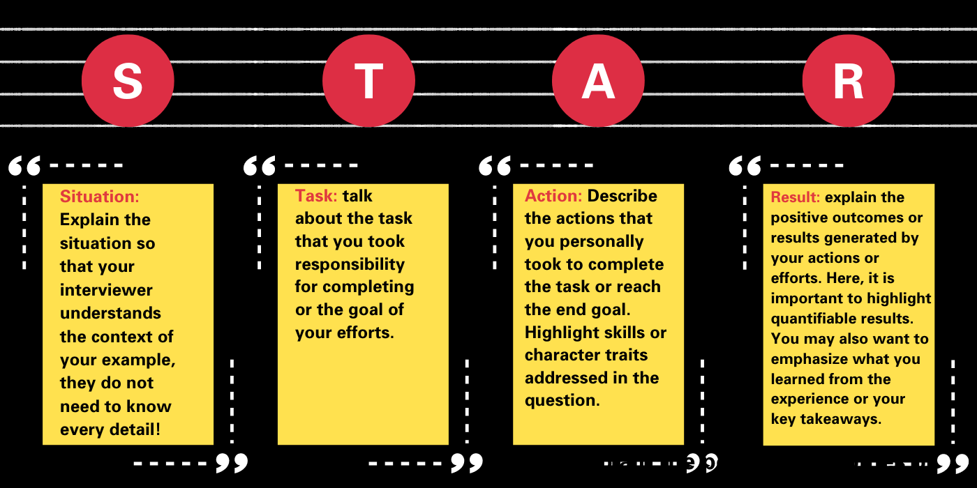 Star Method infographic detailing the STAR method of interviewing. 