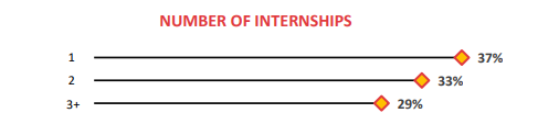 75% of 2020 graduates reported having participated in at least one internship