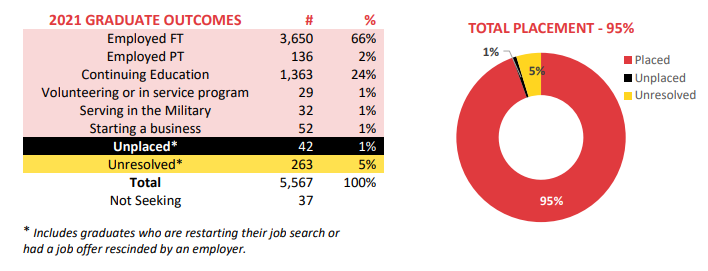 2021 Graduation Survey shows 66% of students are employed full-time