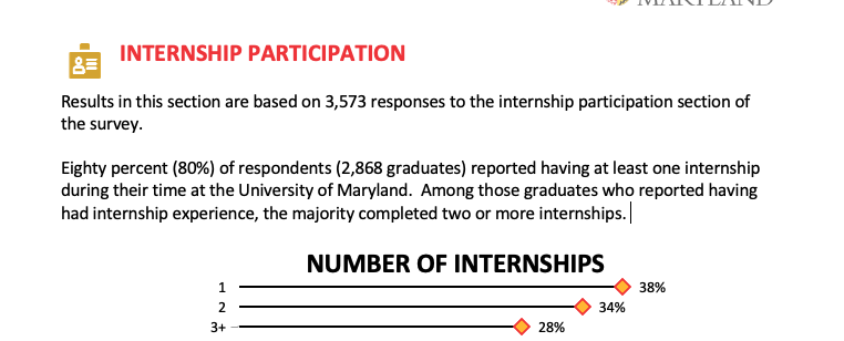 Infographic related to internship participation from UMD students.