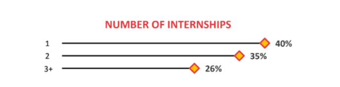 Graph showing percentage of UMD students who have internships in 2023.