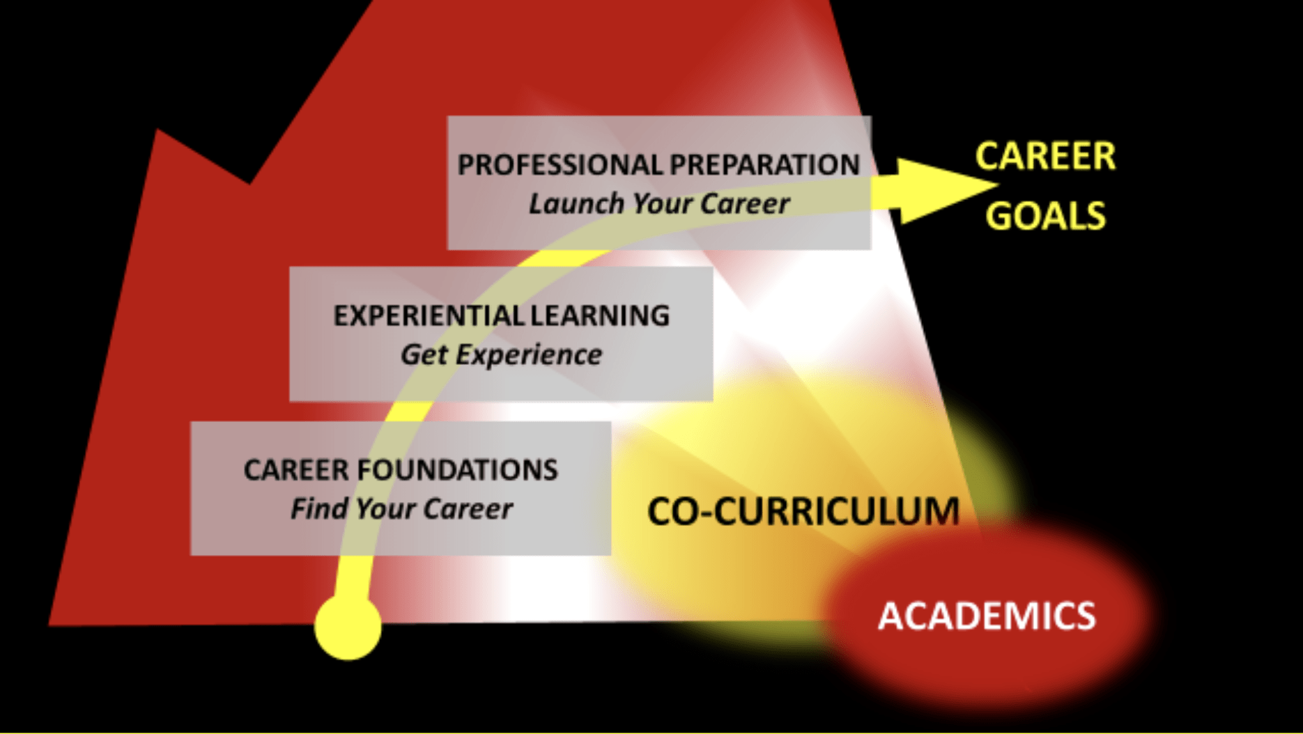 Career Foundations > Experiential Learning > Professional Preparation > Career Goals
