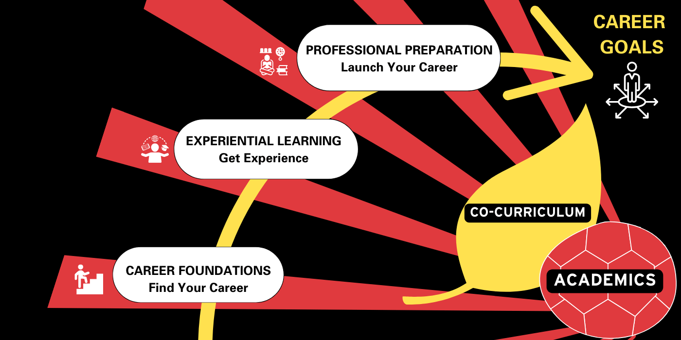Career Development image chart. 